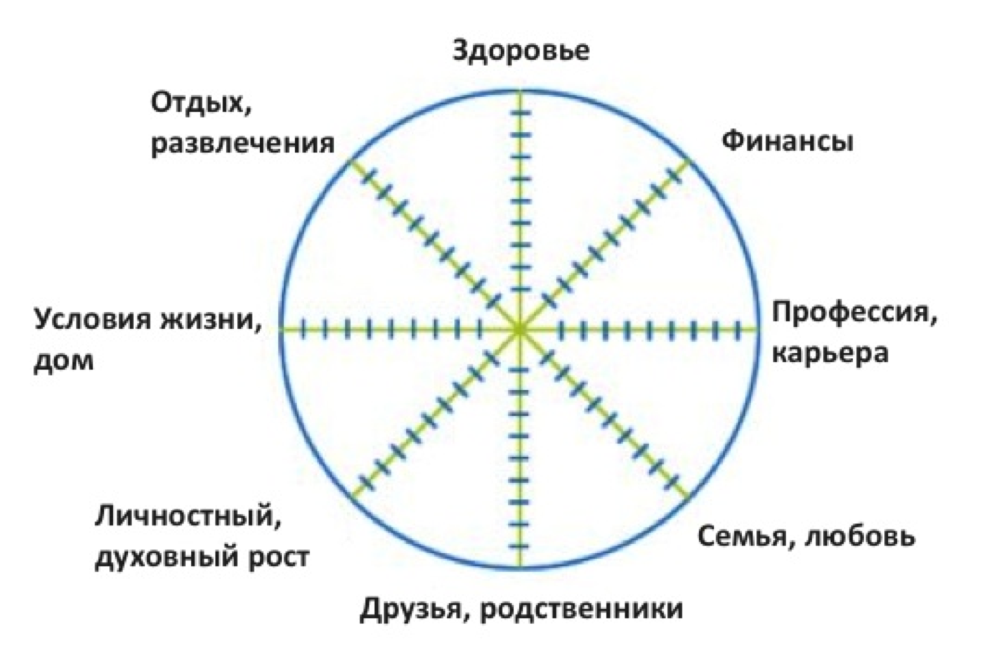 Диаграмма личностного роста